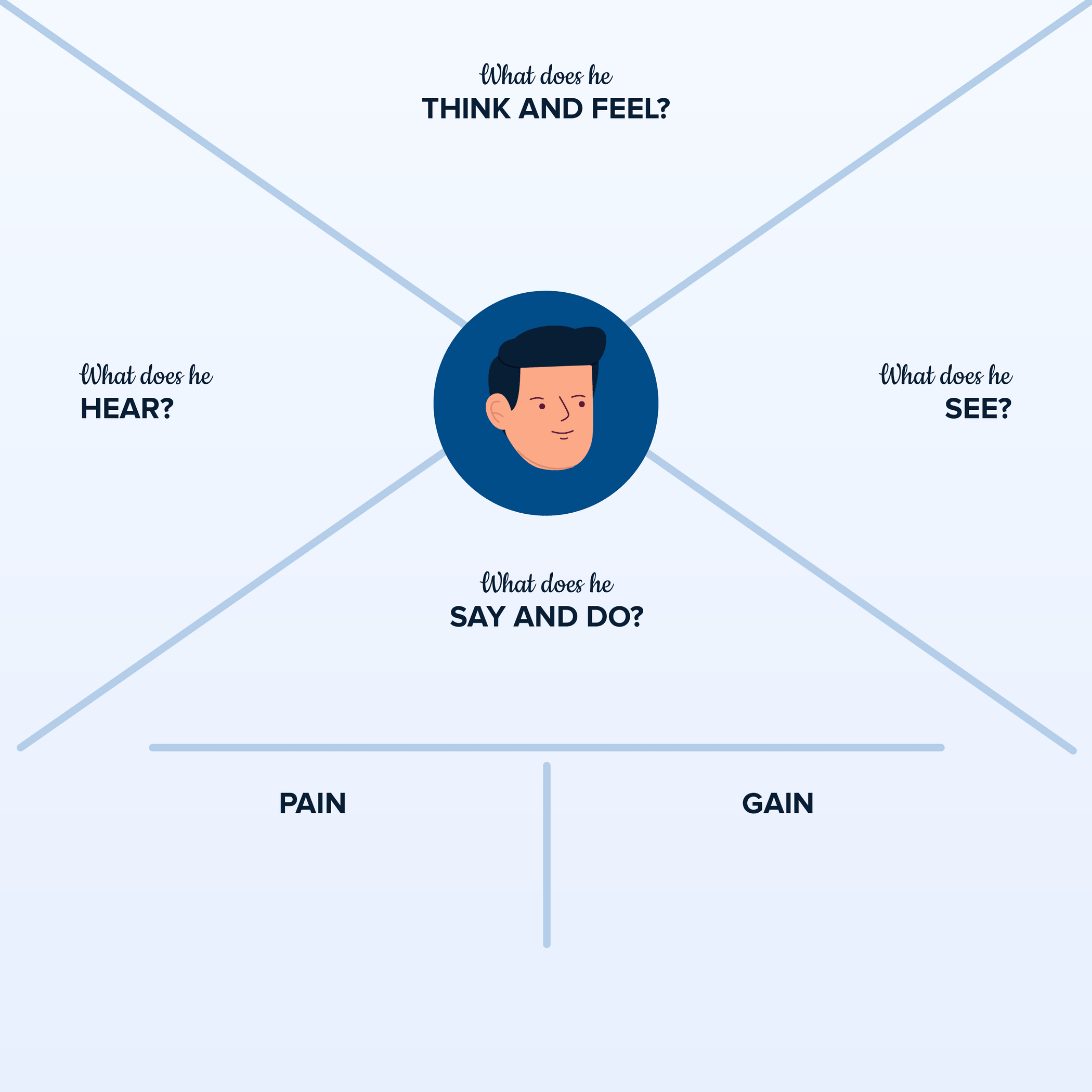 Template of an empathy map with the sections described above