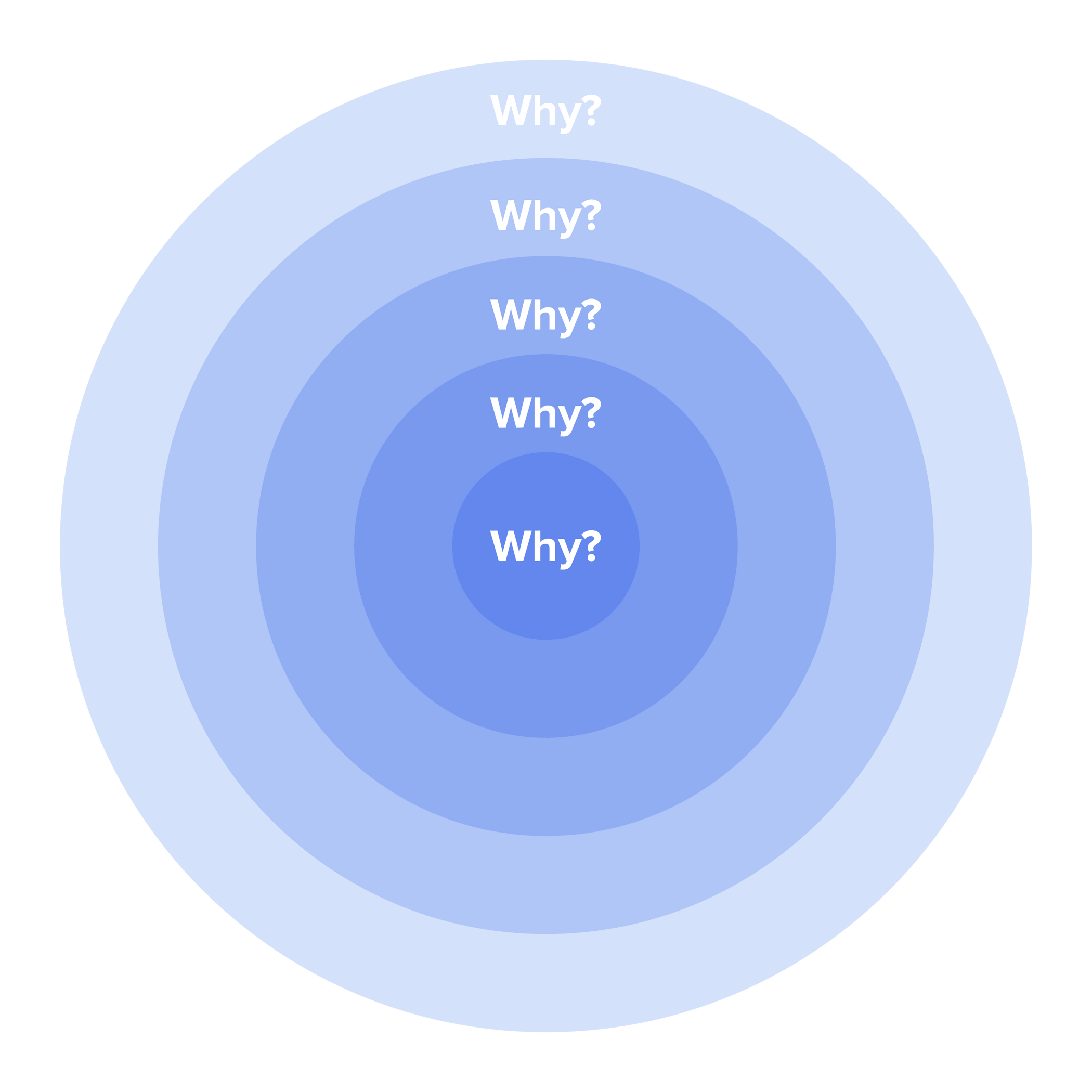 Template of an empathy map with the sections described above